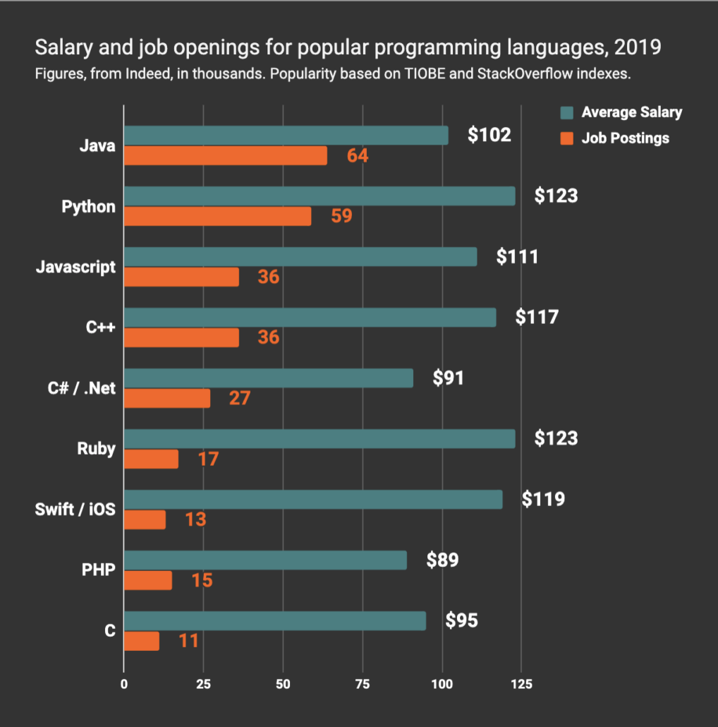 The Best Paying And Most In Demand Programming Languages In 2019