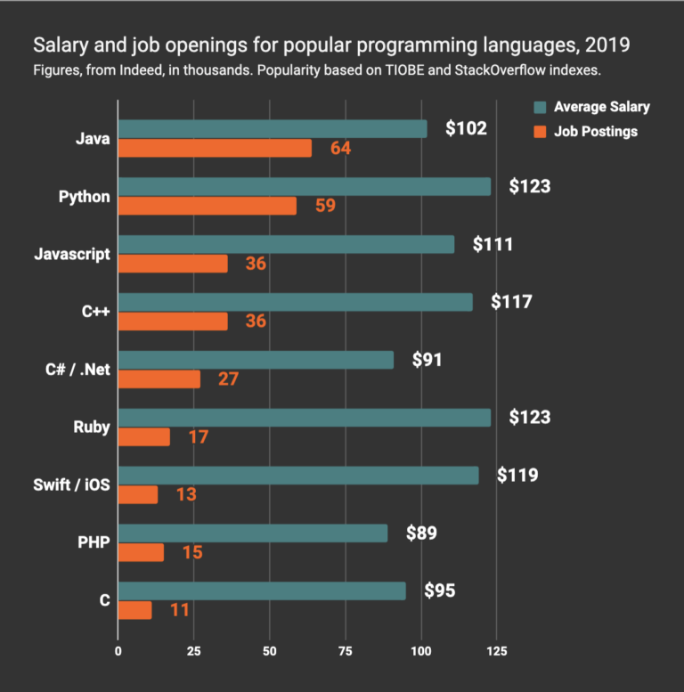 Best Programming Languages In High Demand For 2022 Vrogue