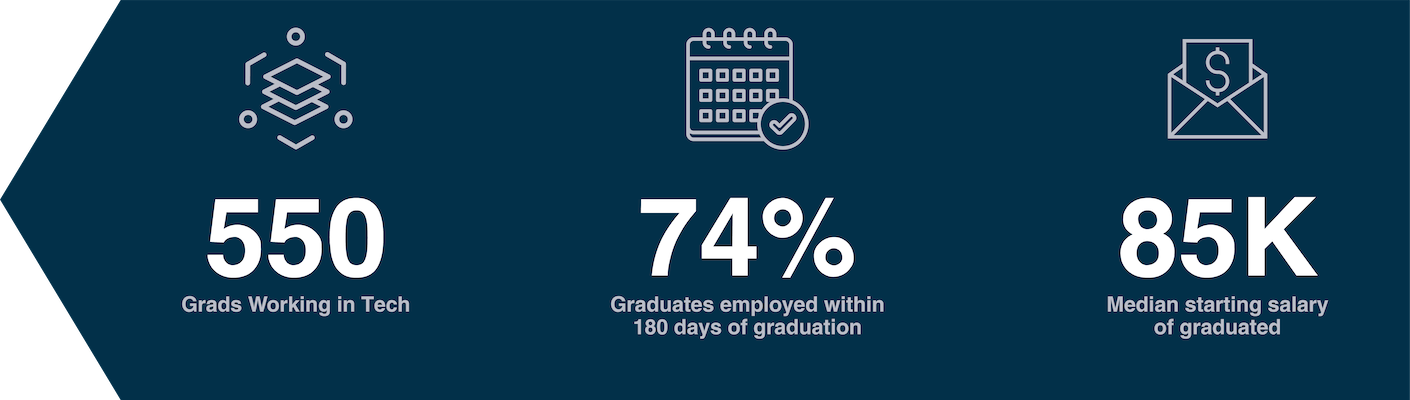 coding bootcamp graduation statistics